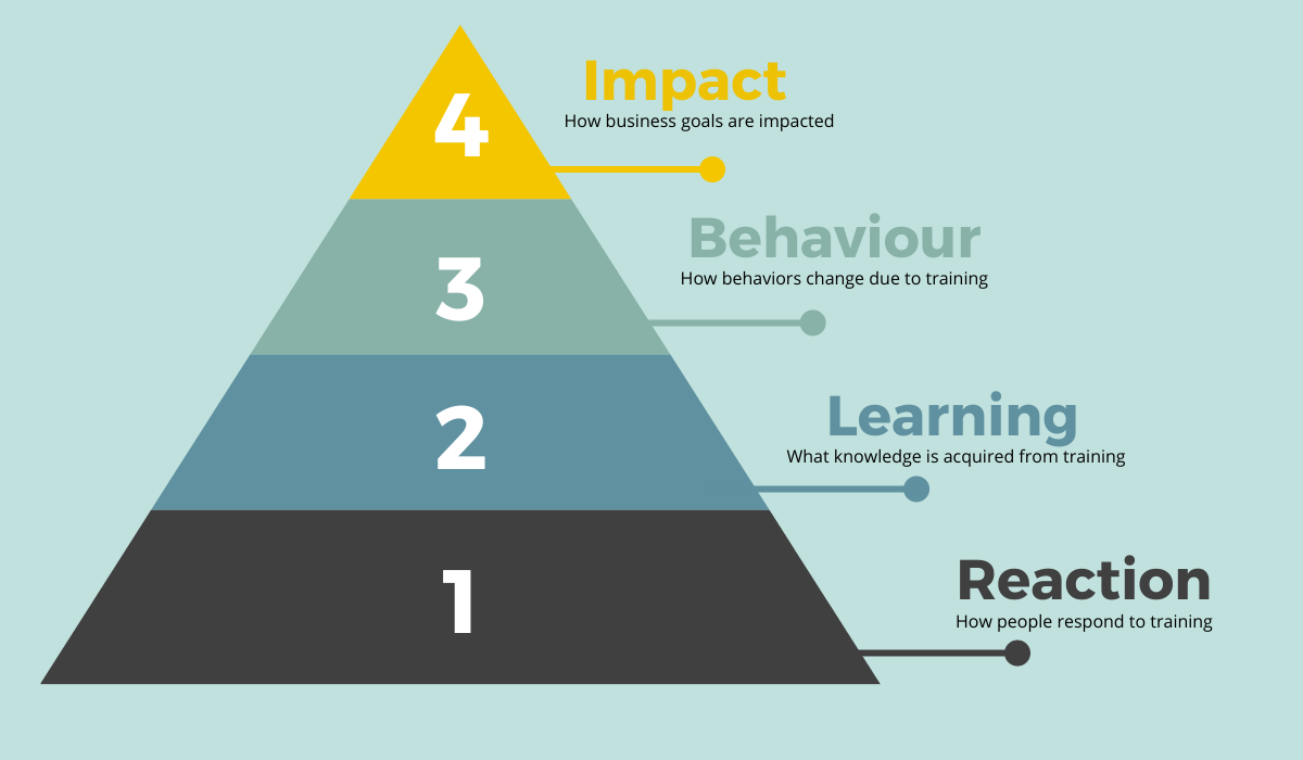 Guide To Measuring Training Effectiveness